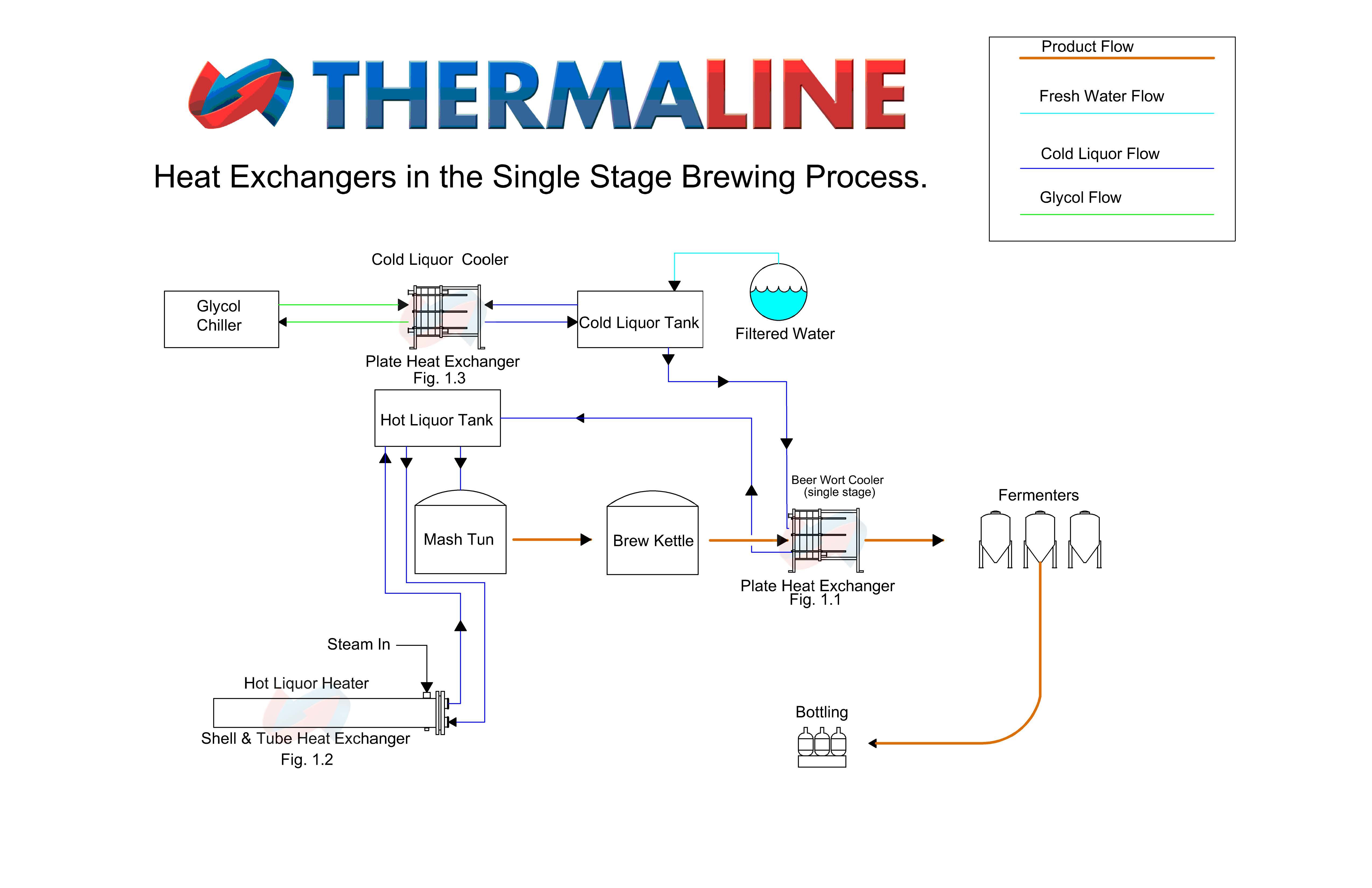 Brewery Single Stage PNID