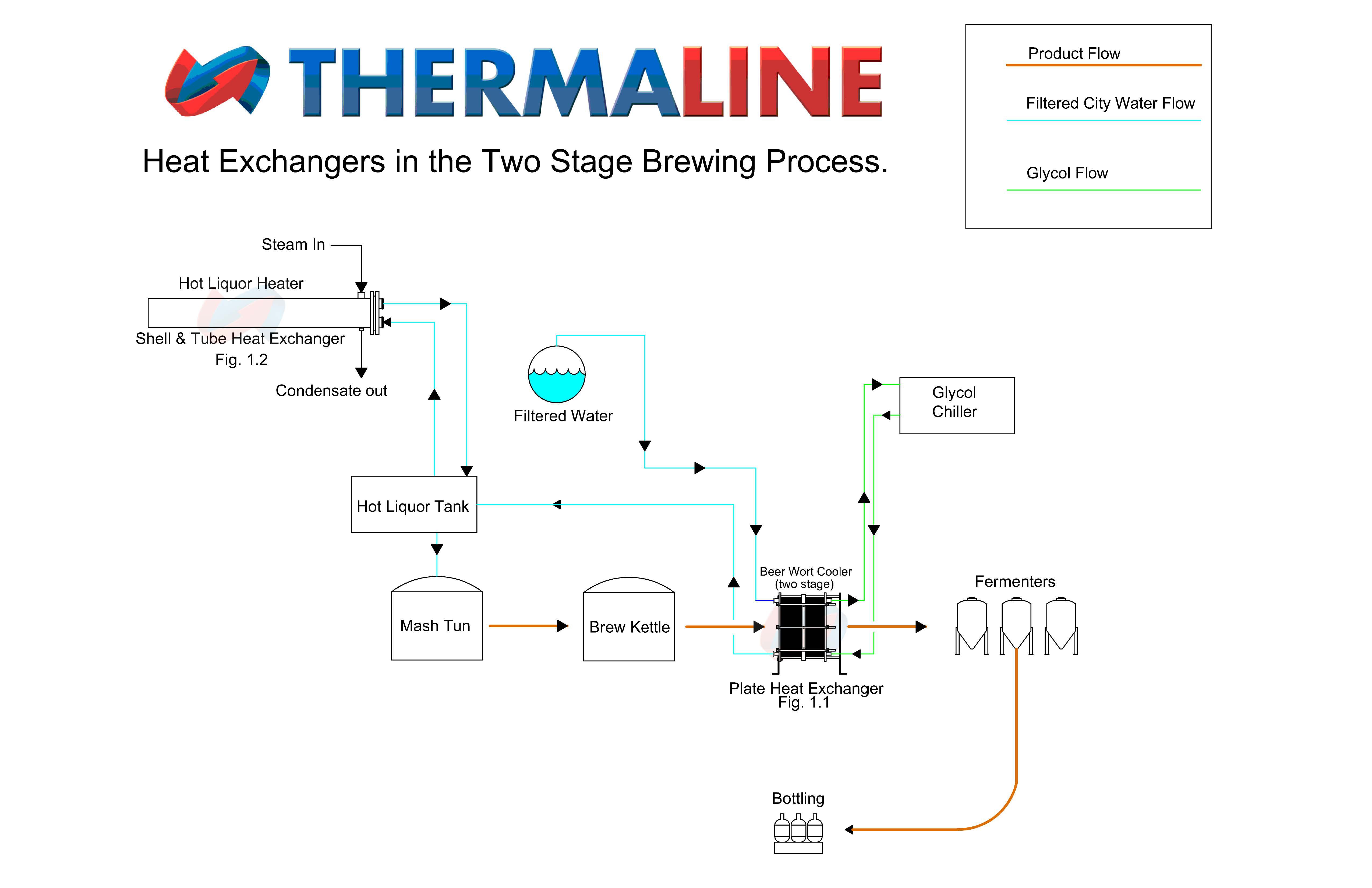 Brewery Double Stage PNID